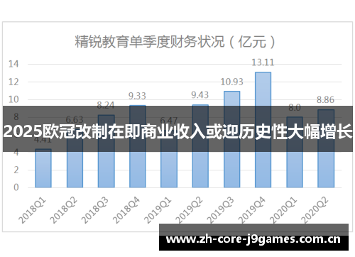 2025欧冠改制在即商业收入或迎历史性大幅增长 2025欧冠改制在即商业收入或迎历史性大幅增长